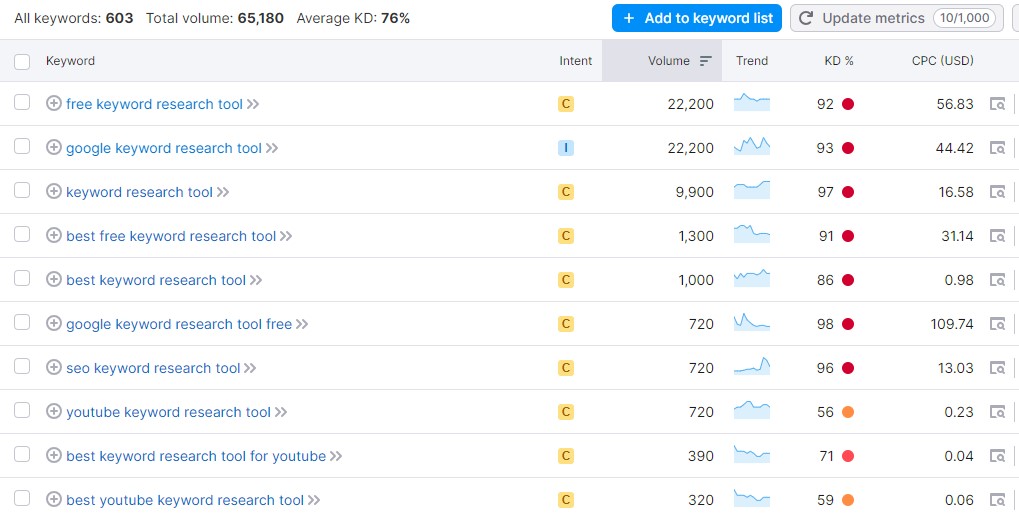 Semrush Keywords Research Tool